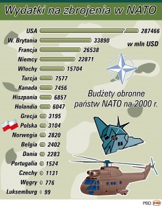 Budżety obronne państw NATO w 2000 roku. / PAP