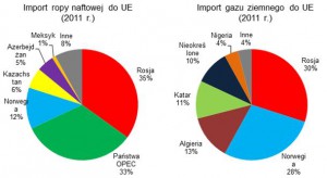 Rys. 1. Import gazu ziemnego i ropy do państw UE w 2011 r. / Źródło: http://jacekczarnecki.pl/zaleznosc-ue-od-zewnetrznych-dostaw-surowcow-energetycznych/, dostęp: 09.01.2014.