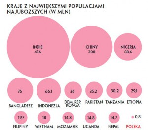 Kraje z największymi populacjami najuboższych.