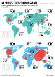 Najbogatsze państwa świata w 2010 i 2050 roku. / The Wealth Raport 2012 
