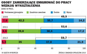 Rys. 3. Emigracja z Polski według wykształcenia w 2013 roku. / Źródło: http://bi.gazeta.pl/im/7b/49/d8/z14174587Q,Emigracja-mlodych-i-wyksztalconych.jpg, dostęp: 17.05.2014.