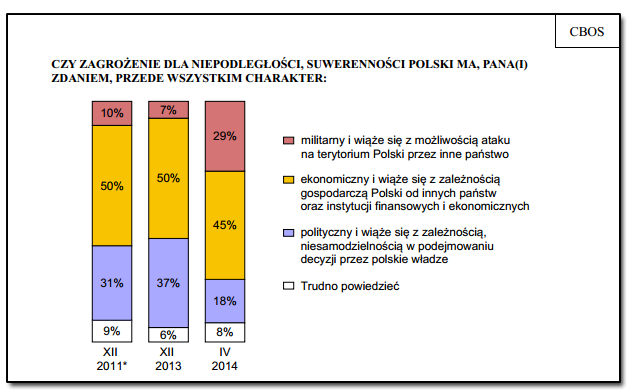 Polacy o bezpieczeństwie narodowym i NATO, Komunikat z badań CBOS, nr 48/2014, s. 3.