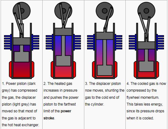 Sposób działania silnika Stirling. Kolor czerwony to wysoka temperatura, a niebieski to niska Fot. Wikipedia Common
