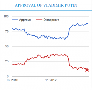Poparcie W. Putina / Źródło: http://www.levada.ru/eng/