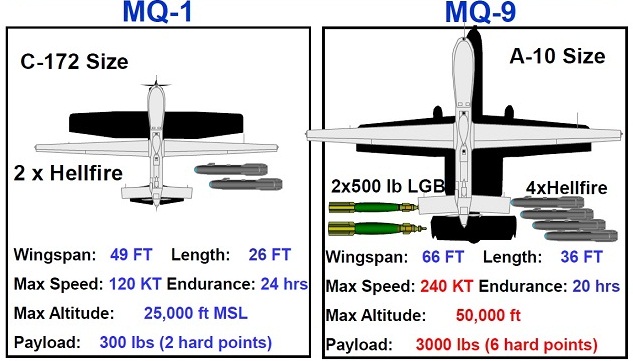 Porównanie MQ-1 i MQ-9. (Źródło: US Air Force)