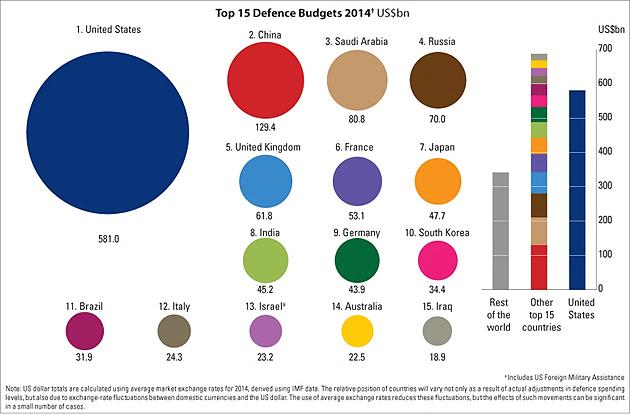 Budżet obronny Military Balance 2014 r.