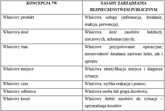 Tabela nr. 2. Zasady wynikające z koncepcji 7W dla logistyki sytuacji kryzysowych. / Źródło: K. Sienkiewicz-Małyjurek, F. R. Krynojewski, Zarządzanie kryzysowe w administracji publicznej, Difin, Warszawa 2010, s. 88-87.