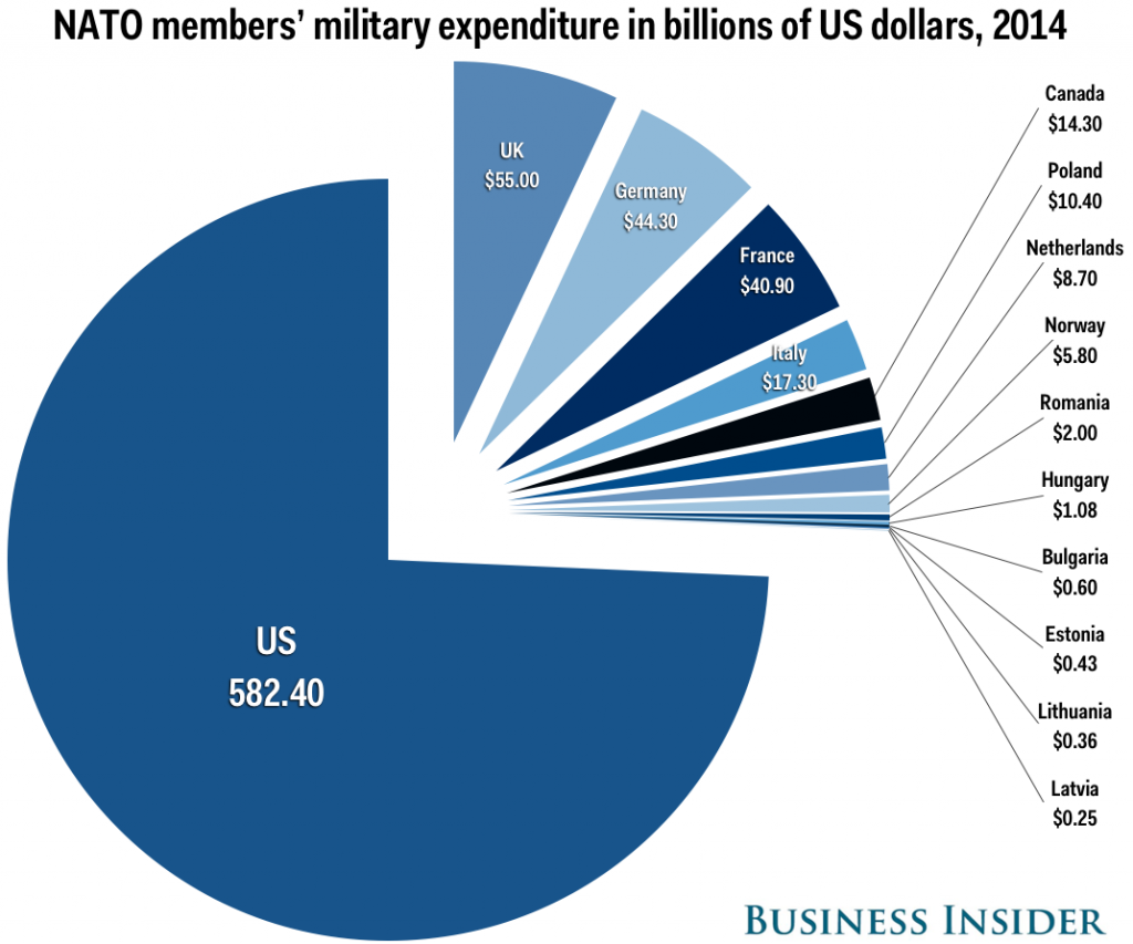 Wkład finansowy poszczególnych państw w ogólny budżet NATO w 2014 r. / www.nato.int