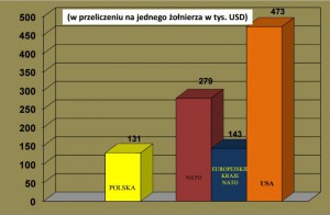 Wydatki obronne Polski na tle innych państw NATO w 2015 / mon.gov.pl