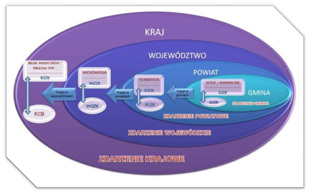 Model Organizacji powiadamiania i reagowania kryzysowego5 / Źródło: www.rcb.gov.pl