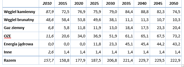 Tabela 2. Prognoza produkcji energii elektrycznej wg paliwa (TWh) w Polsce do 2050 roku. / Źródło: Załącznik 2. do Polityki energetycznej Polski do 2050 roku (projekt)
