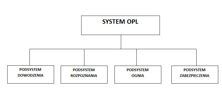 Struktura funkcjonalna systemu OPL / Źródło: A. Radomyski, Podstawy obrony powietrznej, AON, Warszawa 2015, s. 118.